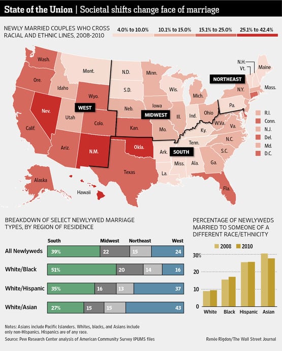 And The States With The Highest Interracial Marriages Are Beyond