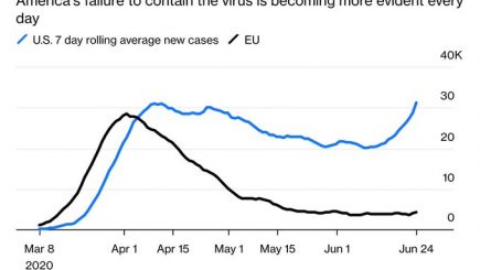 US vs EU ~ COVID Gap