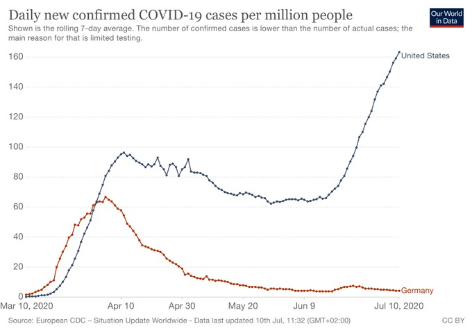 Germany vs. USA new COVID cases per million